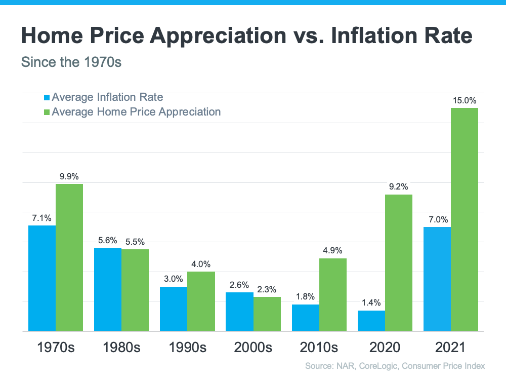 Homeownership Is a Great Hedge Against the Impact of Rising Inflation | Simplifying The Market