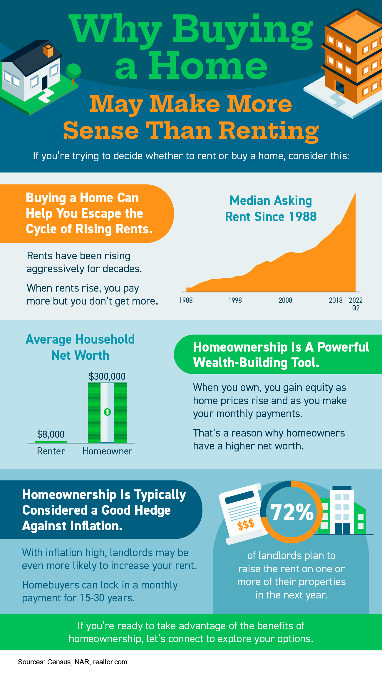 Why Buying a Home May Make More Sense Than Renting [INFOGRAPHIC] | Simplifying The Market